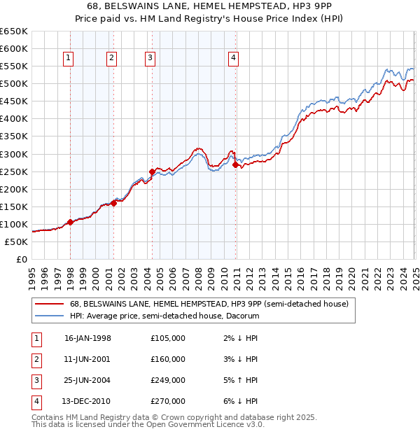 68, BELSWAINS LANE, HEMEL HEMPSTEAD, HP3 9PP: Price paid vs HM Land Registry's House Price Index