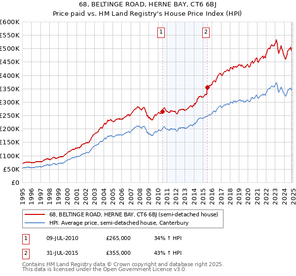 68, BELTINGE ROAD, HERNE BAY, CT6 6BJ: Price paid vs HM Land Registry's House Price Index