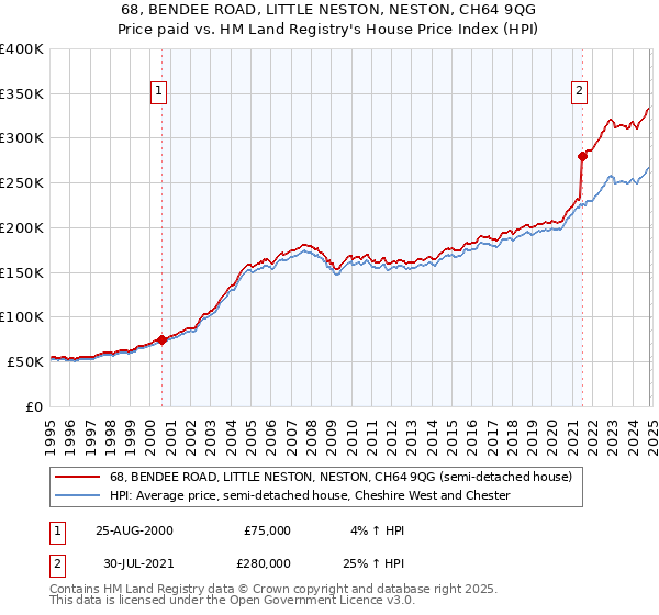 68, BENDEE ROAD, LITTLE NESTON, NESTON, CH64 9QG: Price paid vs HM Land Registry's House Price Index