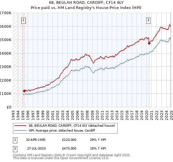 68, BEULAH ROAD, CARDIFF, CF14 6LY: Price paid vs HM Land Registry's House Price Index