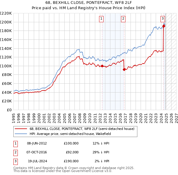 68, BEXHILL CLOSE, PONTEFRACT, WF8 2LF: Price paid vs HM Land Registry's House Price Index