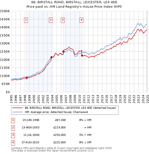 68, BIRSTALL ROAD, BIRSTALL, LEICESTER, LE4 4DE: Price paid vs HM Land Registry's House Price Index