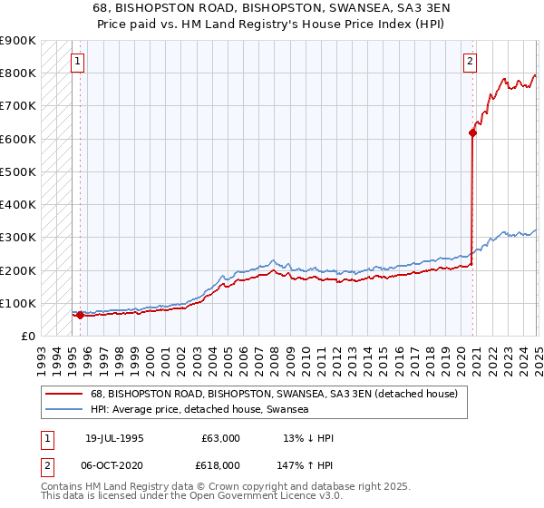 68, BISHOPSTON ROAD, BISHOPSTON, SWANSEA, SA3 3EN: Price paid vs HM Land Registry's House Price Index