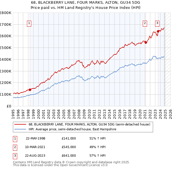 68, BLACKBERRY LANE, FOUR MARKS, ALTON, GU34 5DG: Price paid vs HM Land Registry's House Price Index