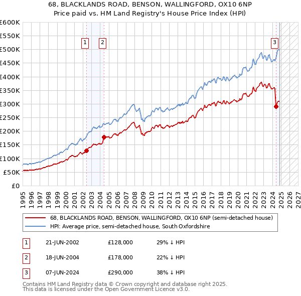 68, BLACKLANDS ROAD, BENSON, WALLINGFORD, OX10 6NP: Price paid vs HM Land Registry's House Price Index