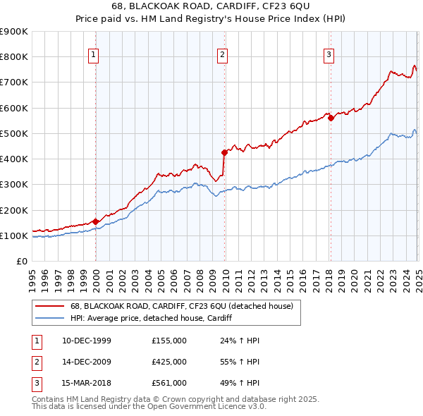 68, BLACKOAK ROAD, CARDIFF, CF23 6QU: Price paid vs HM Land Registry's House Price Index