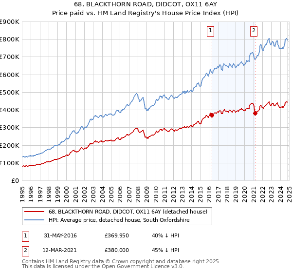 68, BLACKTHORN ROAD, DIDCOT, OX11 6AY: Price paid vs HM Land Registry's House Price Index