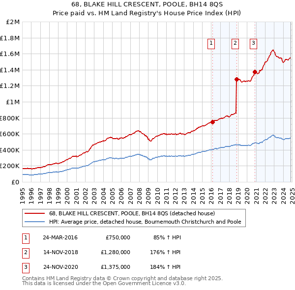 68, BLAKE HILL CRESCENT, POOLE, BH14 8QS: Price paid vs HM Land Registry's House Price Index