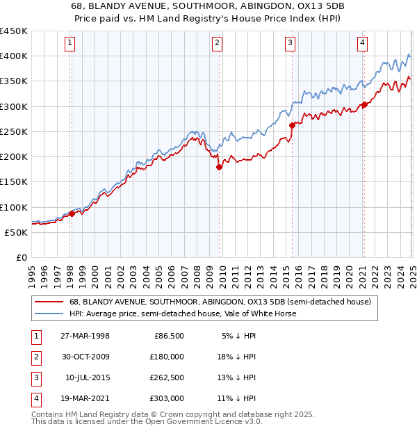 68, BLANDY AVENUE, SOUTHMOOR, ABINGDON, OX13 5DB: Price paid vs HM Land Registry's House Price Index