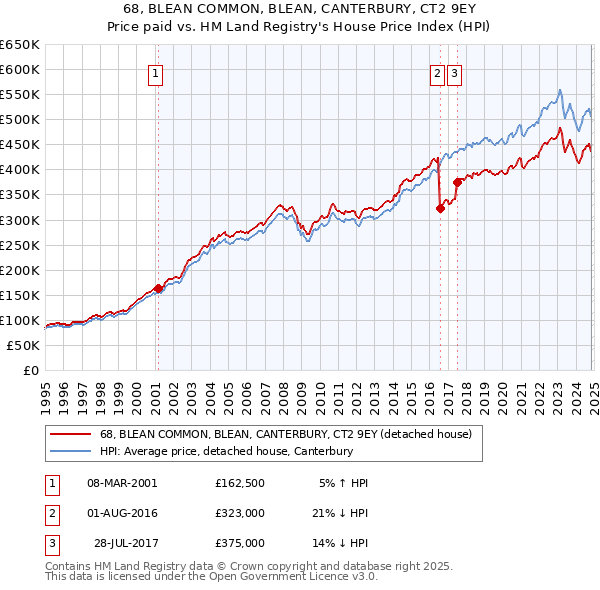 68, BLEAN COMMON, BLEAN, CANTERBURY, CT2 9EY: Price paid vs HM Land Registry's House Price Index