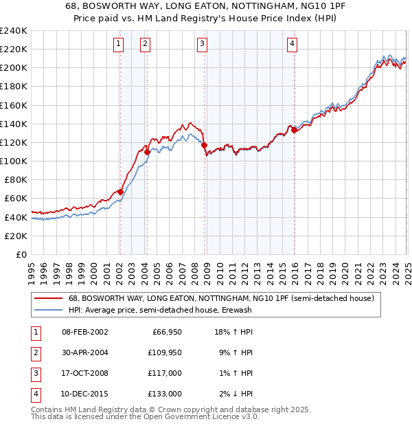 68, BOSWORTH WAY, LONG EATON, NOTTINGHAM, NG10 1PF: Price paid vs HM Land Registry's House Price Index