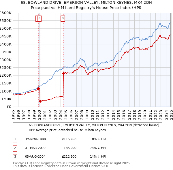 68, BOWLAND DRIVE, EMERSON VALLEY, MILTON KEYNES, MK4 2DN: Price paid vs HM Land Registry's House Price Index