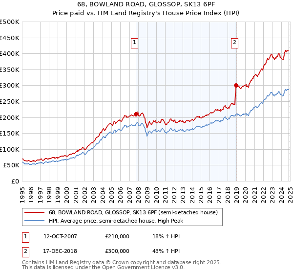 68, BOWLAND ROAD, GLOSSOP, SK13 6PF: Price paid vs HM Land Registry's House Price Index