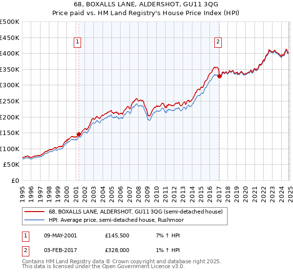 68, BOXALLS LANE, ALDERSHOT, GU11 3QG: Price paid vs HM Land Registry's House Price Index