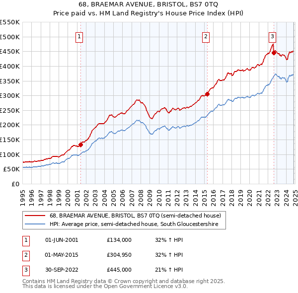 68, BRAEMAR AVENUE, BRISTOL, BS7 0TQ: Price paid vs HM Land Registry's House Price Index