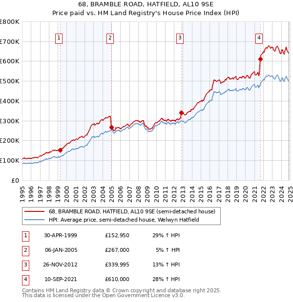 68, BRAMBLE ROAD, HATFIELD, AL10 9SE: Price paid vs HM Land Registry's House Price Index