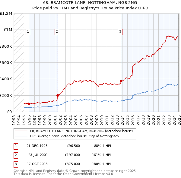 68, BRAMCOTE LANE, NOTTINGHAM, NG8 2NG: Price paid vs HM Land Registry's House Price Index