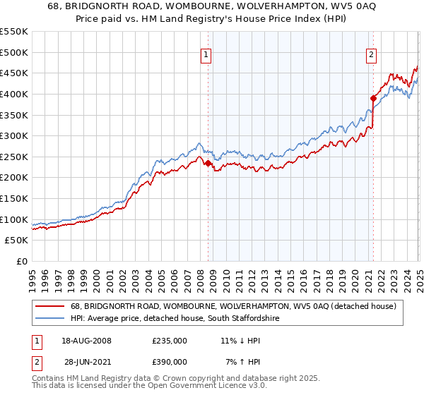 68, BRIDGNORTH ROAD, WOMBOURNE, WOLVERHAMPTON, WV5 0AQ: Price paid vs HM Land Registry's House Price Index