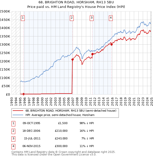 68, BRIGHTON ROAD, HORSHAM, RH13 5BU: Price paid vs HM Land Registry's House Price Index