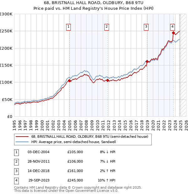 68, BRISTNALL HALL ROAD, OLDBURY, B68 9TU: Price paid vs HM Land Registry's House Price Index