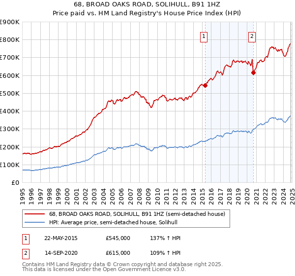 68, BROAD OAKS ROAD, SOLIHULL, B91 1HZ: Price paid vs HM Land Registry's House Price Index