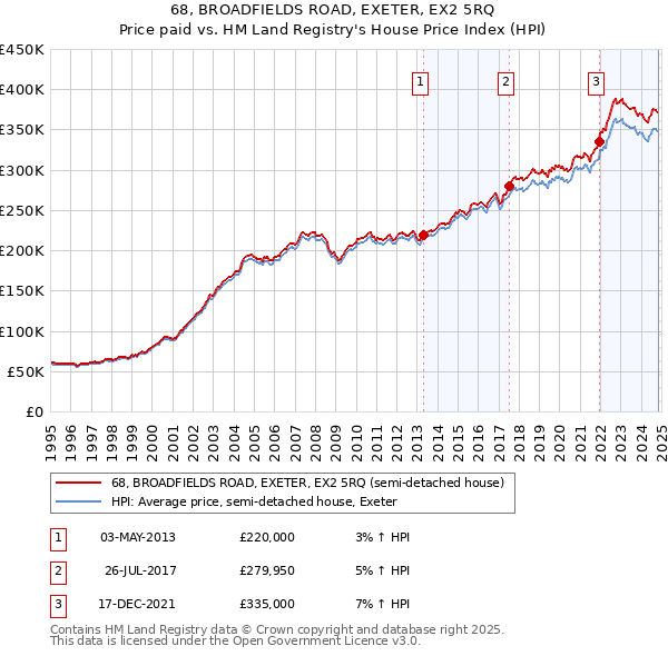 68, BROADFIELDS ROAD, EXETER, EX2 5RQ: Price paid vs HM Land Registry's House Price Index