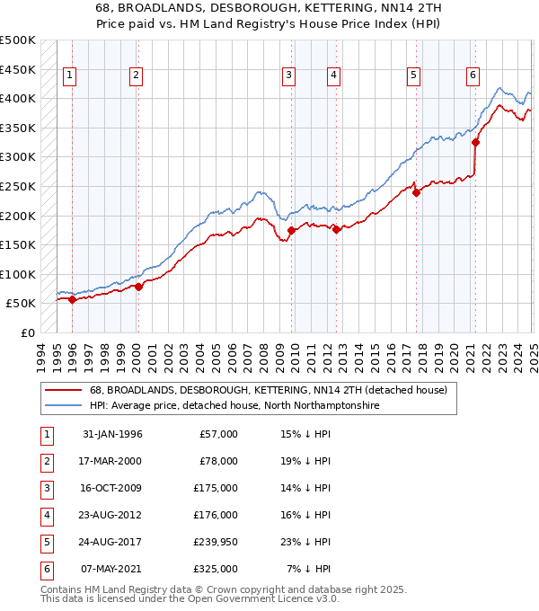 68, BROADLANDS, DESBOROUGH, KETTERING, NN14 2TH: Price paid vs HM Land Registry's House Price Index