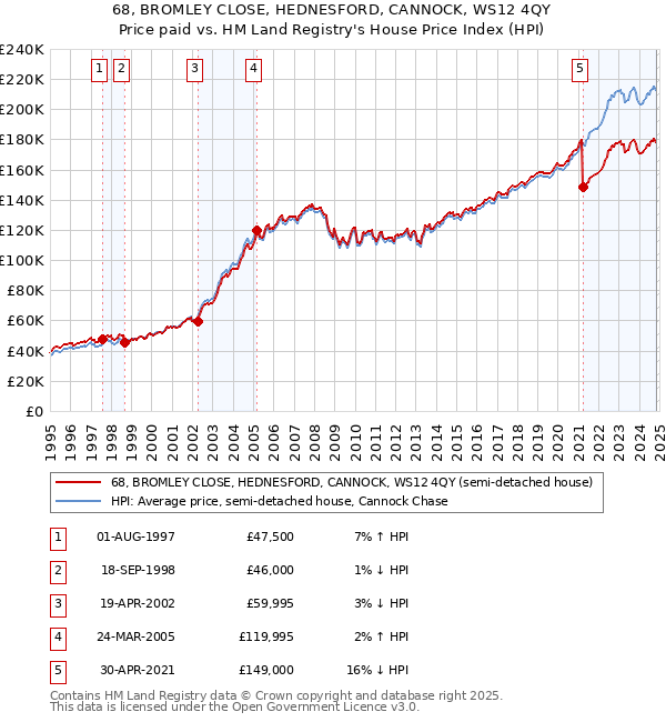 68, BROMLEY CLOSE, HEDNESFORD, CANNOCK, WS12 4QY: Price paid vs HM Land Registry's House Price Index