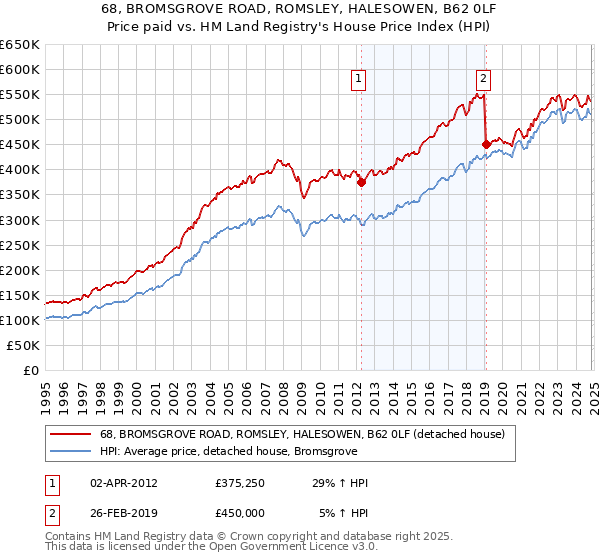 68, BROMSGROVE ROAD, ROMSLEY, HALESOWEN, B62 0LF: Price paid vs HM Land Registry's House Price Index