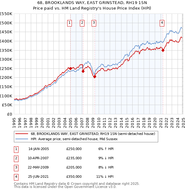 68, BROOKLANDS WAY, EAST GRINSTEAD, RH19 1SN: Price paid vs HM Land Registry's House Price Index