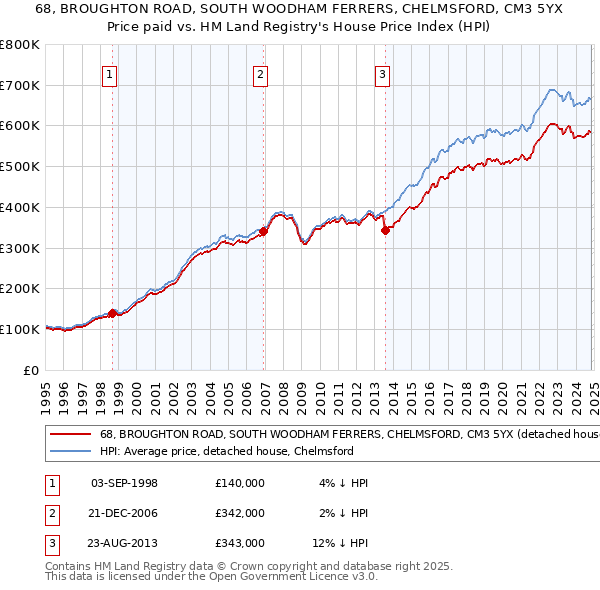 68, BROUGHTON ROAD, SOUTH WOODHAM FERRERS, CHELMSFORD, CM3 5YX: Price paid vs HM Land Registry's House Price Index