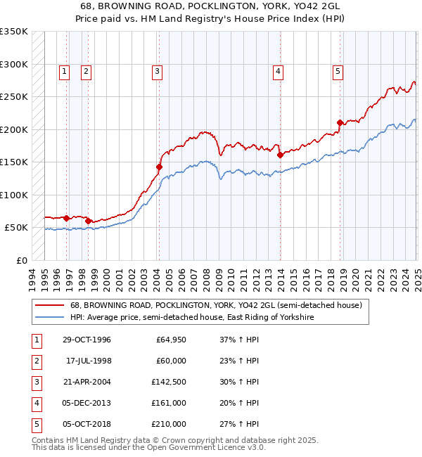 68, BROWNING ROAD, POCKLINGTON, YORK, YO42 2GL: Price paid vs HM Land Registry's House Price Index