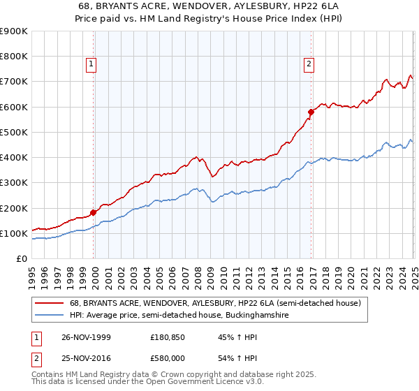 68, BRYANTS ACRE, WENDOVER, AYLESBURY, HP22 6LA: Price paid vs HM Land Registry's House Price Index