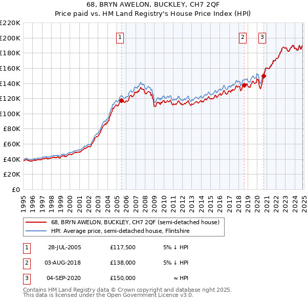 68, BRYN AWELON, BUCKLEY, CH7 2QF: Price paid vs HM Land Registry's House Price Index