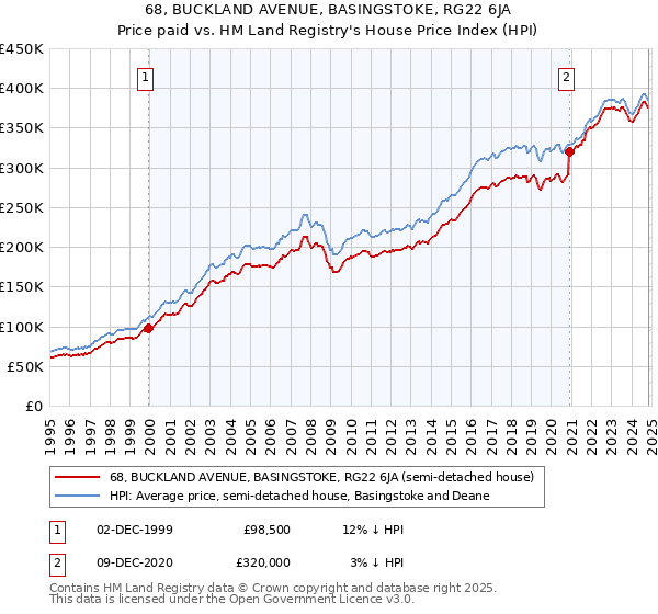 68, BUCKLAND AVENUE, BASINGSTOKE, RG22 6JA: Price paid vs HM Land Registry's House Price Index