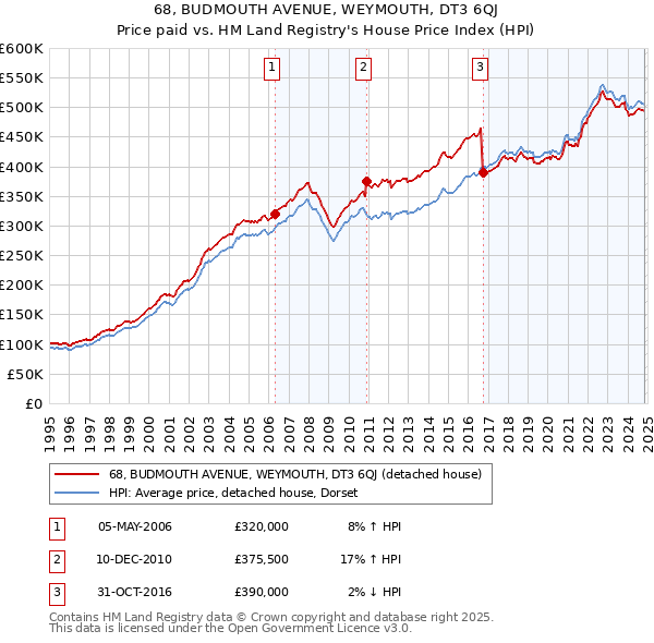 68, BUDMOUTH AVENUE, WEYMOUTH, DT3 6QJ: Price paid vs HM Land Registry's House Price Index