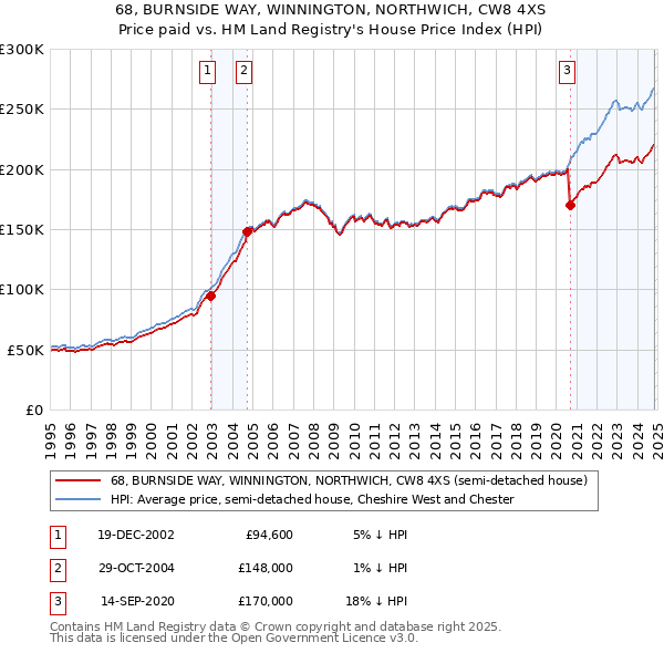 68, BURNSIDE WAY, WINNINGTON, NORTHWICH, CW8 4XS: Price paid vs HM Land Registry's House Price Index