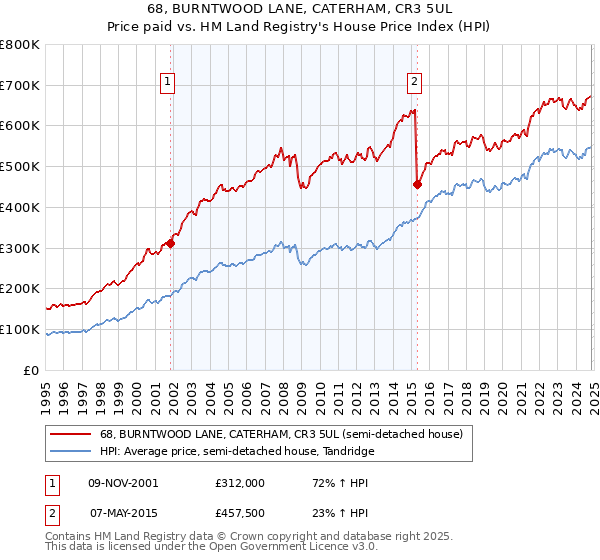 68, BURNTWOOD LANE, CATERHAM, CR3 5UL: Price paid vs HM Land Registry's House Price Index