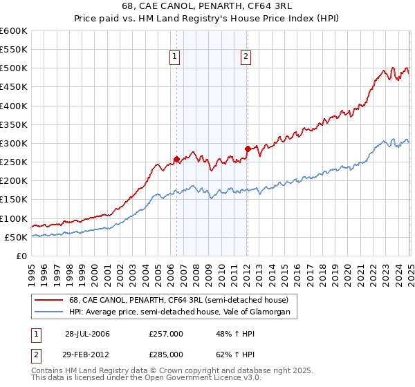 68, CAE CANOL, PENARTH, CF64 3RL: Price paid vs HM Land Registry's House Price Index