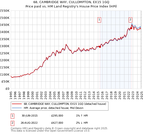 68, CAMBRIDGE WAY, CULLOMPTON, EX15 1GQ: Price paid vs HM Land Registry's House Price Index