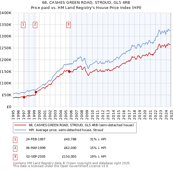 68, CASHES GREEN ROAD, STROUD, GL5 4RB: Price paid vs HM Land Registry's House Price Index