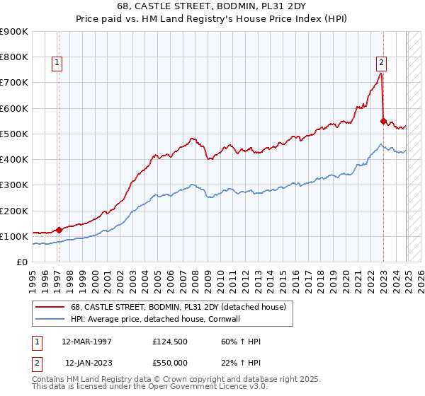 68, CASTLE STREET, BODMIN, PL31 2DY: Price paid vs HM Land Registry's House Price Index