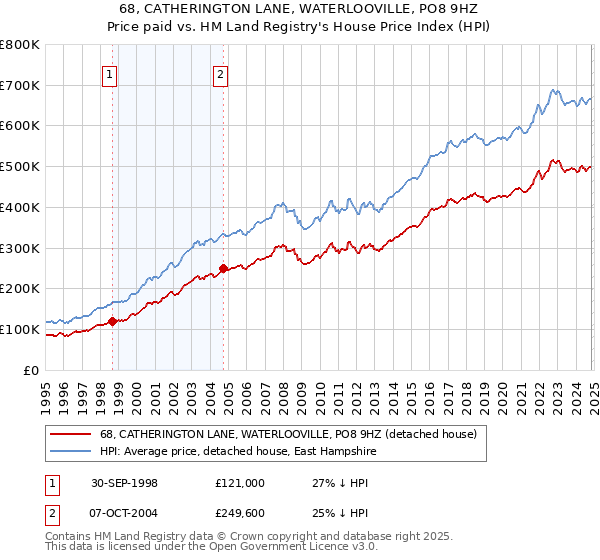 68, CATHERINGTON LANE, WATERLOOVILLE, PO8 9HZ: Price paid vs HM Land Registry's House Price Index