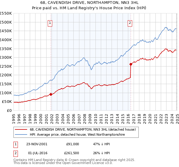 68, CAVENDISH DRIVE, NORTHAMPTON, NN3 3HL: Price paid vs HM Land Registry's House Price Index