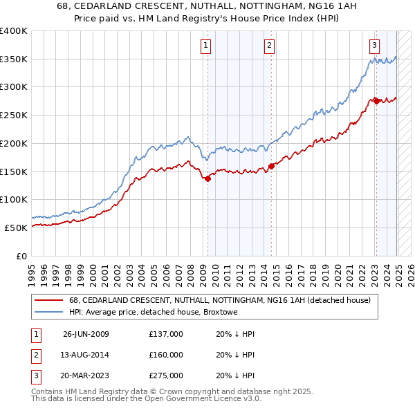 68, CEDARLAND CRESCENT, NUTHALL, NOTTINGHAM, NG16 1AH: Price paid vs HM Land Registry's House Price Index