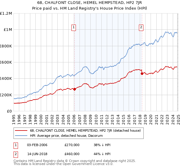 68, CHALFONT CLOSE, HEMEL HEMPSTEAD, HP2 7JR: Price paid vs HM Land Registry's House Price Index