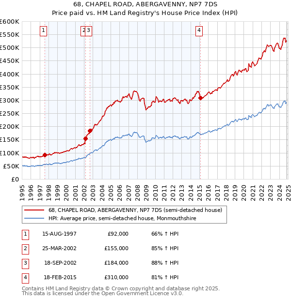 68, CHAPEL ROAD, ABERGAVENNY, NP7 7DS: Price paid vs HM Land Registry's House Price Index