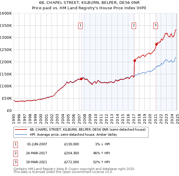 68, CHAPEL STREET, KILBURN, BELPER, DE56 0NR: Price paid vs HM Land Registry's House Price Index