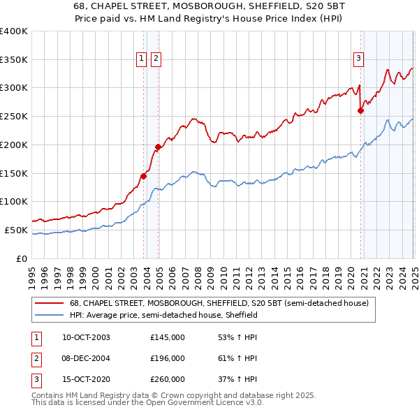 68, CHAPEL STREET, MOSBOROUGH, SHEFFIELD, S20 5BT: Price paid vs HM Land Registry's House Price Index