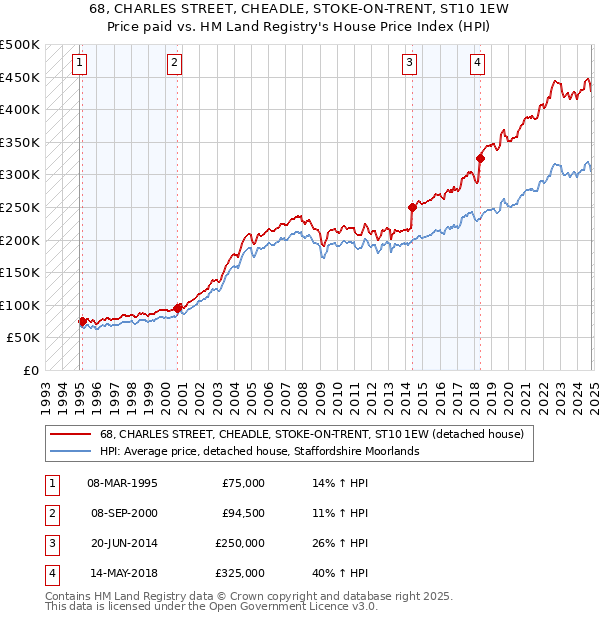 68, CHARLES STREET, CHEADLE, STOKE-ON-TRENT, ST10 1EW: Price paid vs HM Land Registry's House Price Index